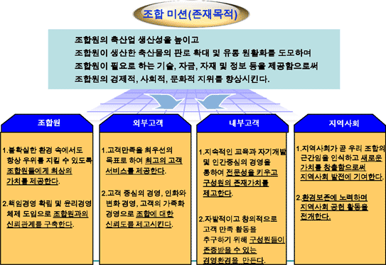 미래 모습을 위한 미션
