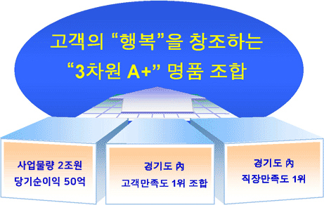 광주축협 비전 Statement & 목표(Objectives)